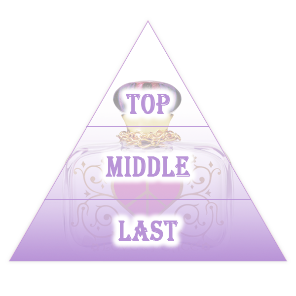 TOP・MIDDLE・LASTと書かれた紫色の三角形の画像。三角形は半透明で背景にラブ&ピースのオードパルファムが置かれている。